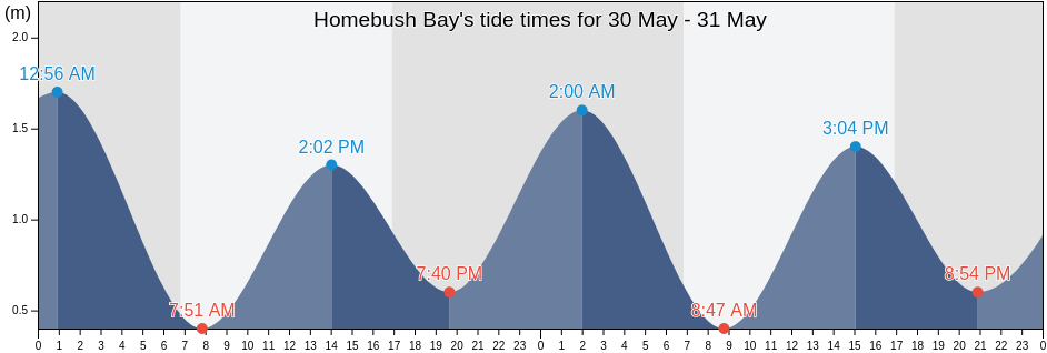 Homebush Bay, Parramatta, New South Wales, Australia tide chart