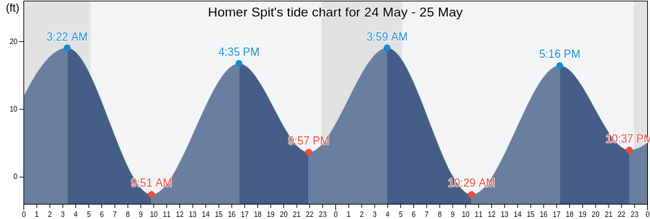 Homer Spit, Kenai Peninsula Borough, Alaska, United States tide chart