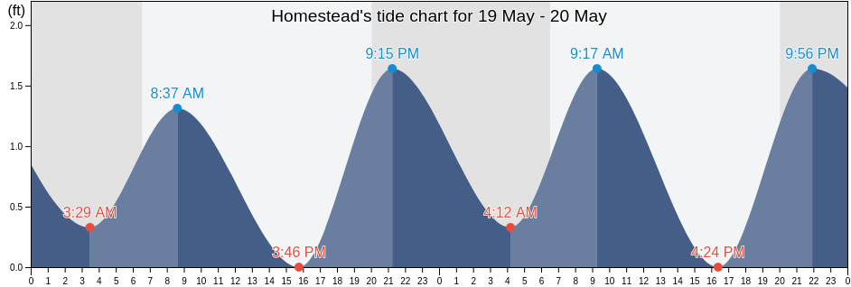 Homestead, Miami-Dade County, Florida, United States tide chart