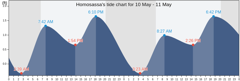 Homosassa, Citrus County, Florida, United States tide chart