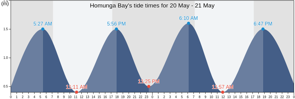Homunga Bay, Auckland, New Zealand tide chart