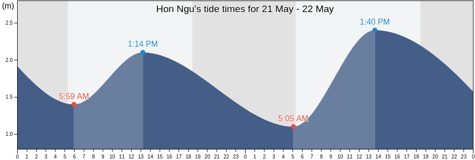 Hon Ngu, Nghe An, Vietnam tide chart
