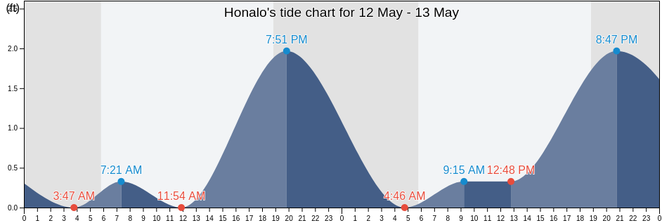 Honalo, Hawaii County, Hawaii, United States tide chart