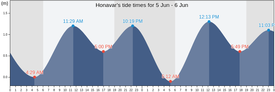 Honavar, Uttar Kannada, Karnataka, India tide chart