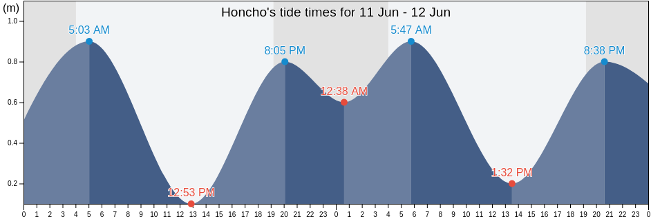 Honcho, Kameda-gun, Hokkaido, Japan tide chart
