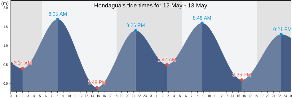 Hondagua, Province of Quezon, Calabarzon, Philippines tide chart