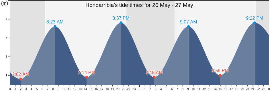Hondarribia, Provincia de Guipuzcoa, Basque Country, Spain tide chart