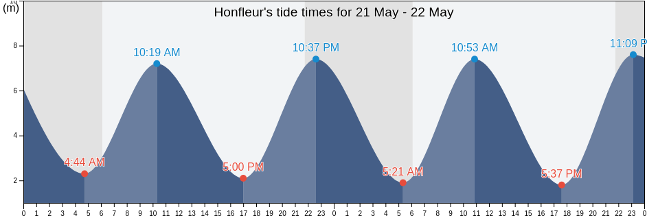 Honfleur, Calvados, Normandy, France tide chart
