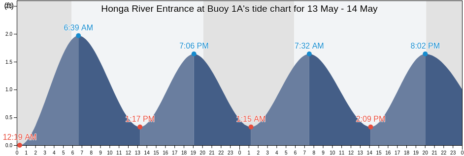 Honga River Entrance at Buoy 1A, Dorchester County, Maryland, United States tide chart