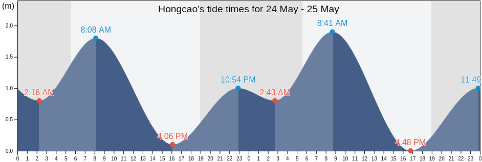 Hongcao, Guangdong, China tide chart