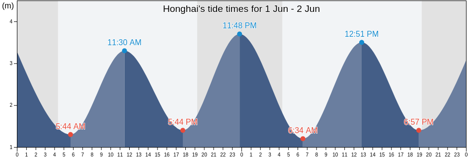 Honghai, Liaoning, China tide chart
