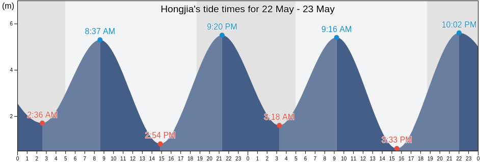 Hongjia, Zhejiang, China tide chart