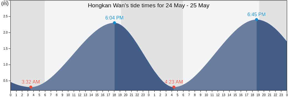 Hongkan Wan, Guangdong, China tide chart