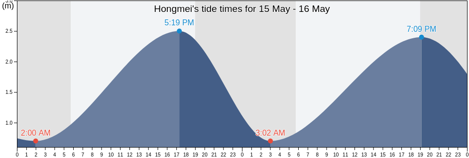 Hongmei, Guangdong, China tide chart