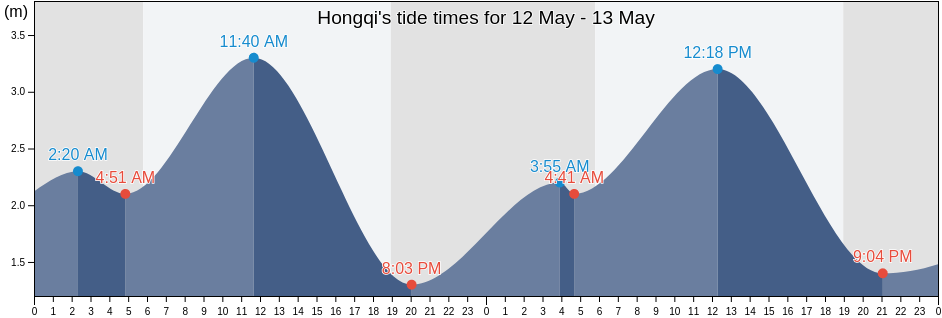 Hongqi, Guangdong, China tide chart