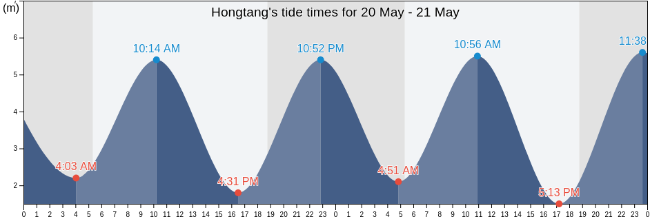 Hongtang, Fujian, China tide chart