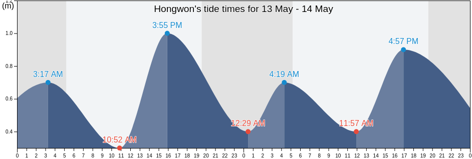 Hongwon, Hamgyong-namdo, North Korea tide chart