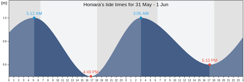 Honiara, Honiara, Solomon Islands tide chart