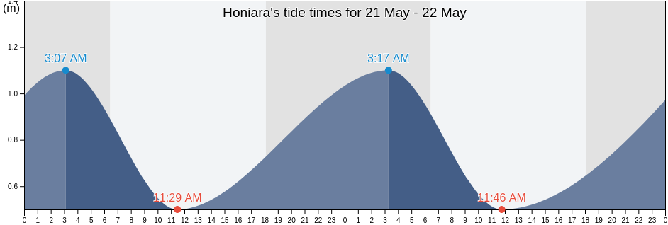 Honiara, Western Province, Solomon Islands tide chart
