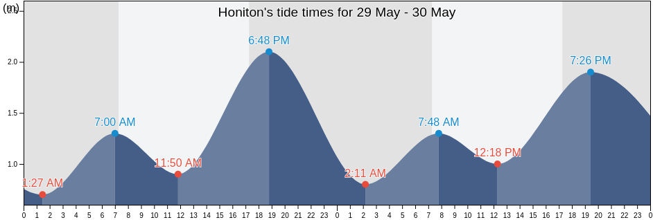 Honiton, Yorke Peninsula, South Australia, Australia tide chart