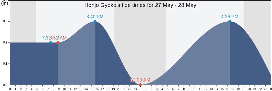 Honjo Gyoko, Kyoto, Japan tide chart
