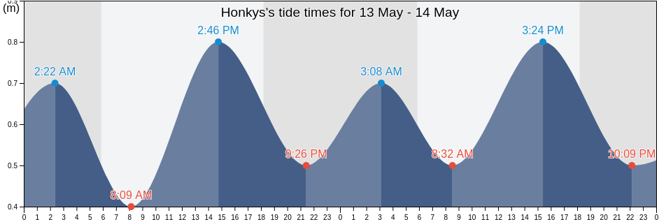 Honkys, Lakshadweep, Laccadives, India tide chart