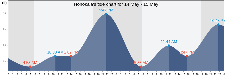 Honoka'a, Hawaii County, Hawaii, United States tide chart