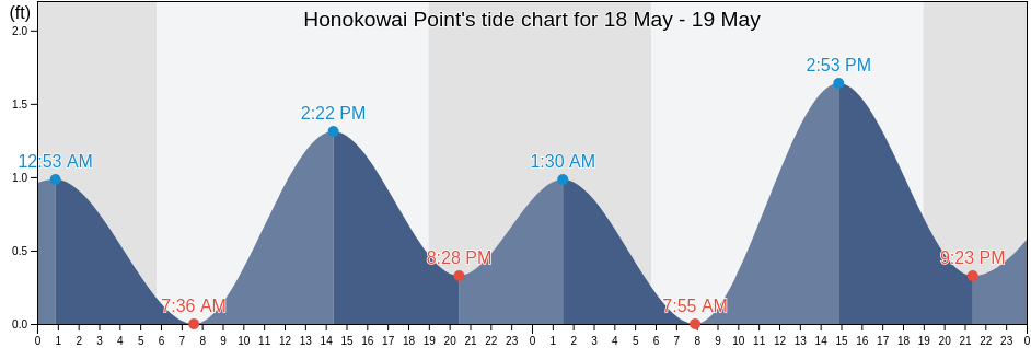 Honokowai Point, Maui County, Hawaii, United States tide chart