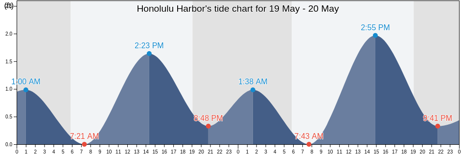 Honolulu Harbor, Honolulu County, Hawaii, United States tide chart