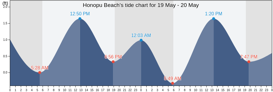 Honopu Beach, Kauai County, Hawaii, United States tide chart