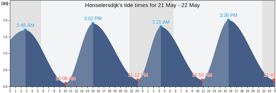 Honselersdijk, Gemeente Westland, South Holland, Netherlands tide chart