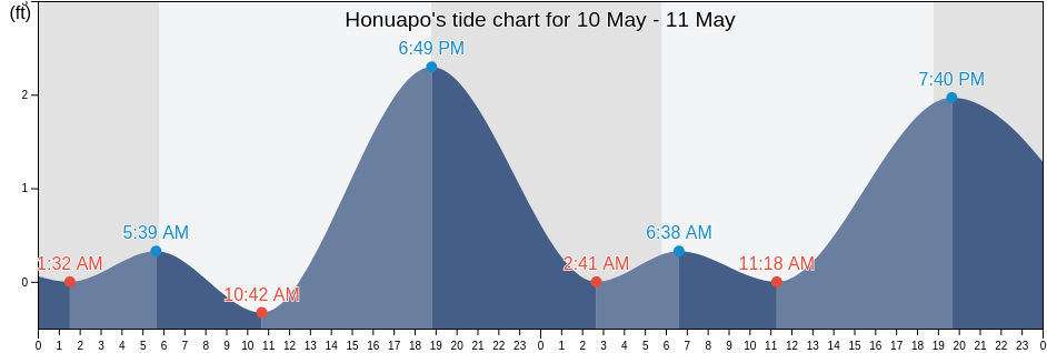 Honuapo, Hawaii County, Hawaii, United States tide chart