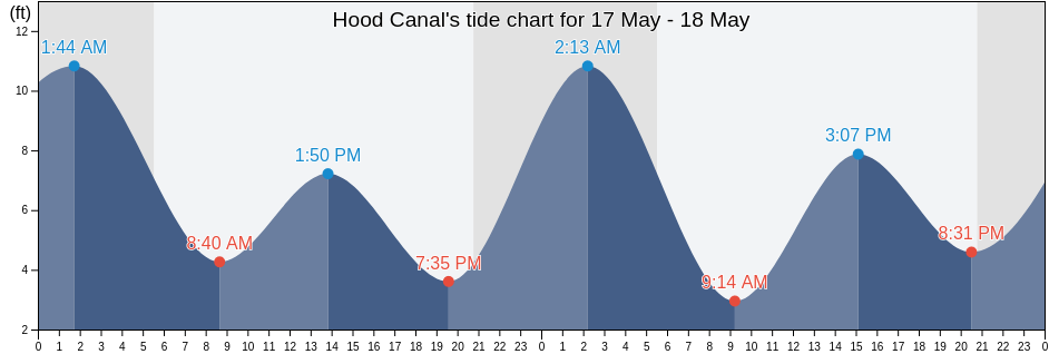 Hood Canal, Mason County, Washington, United States tide chart