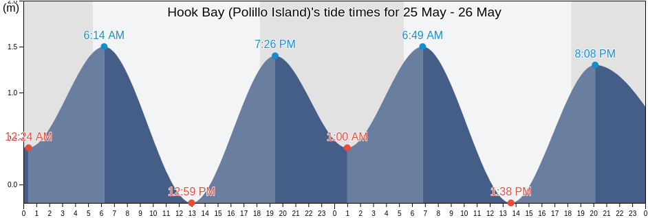 Hook Bay (Polillo Island), Province of Rizal, Calabarzon, Philippines tide chart