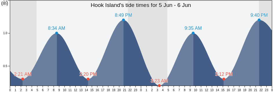 Hook Island, Nord-du-Quebec, Quebec, Canada tide chart