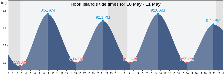 Hook Island, Nunavut, Canada tide chart
