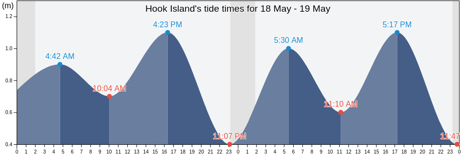 Hook Island, Nunavut, Canada tide chart