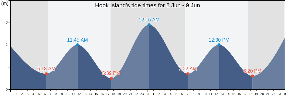 Hook Island, Whitsunday, Queensland, Australia tide chart