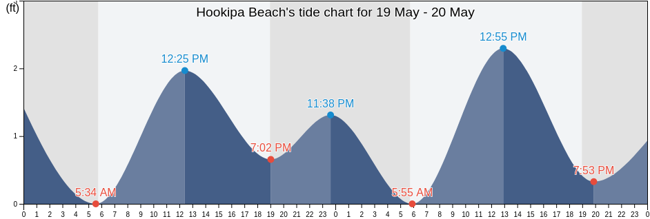 Hookipa Beach, Maui County, Hawaii, United States tide chart