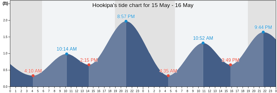 Hookipa, Maui County, Hawaii, United States tide chart