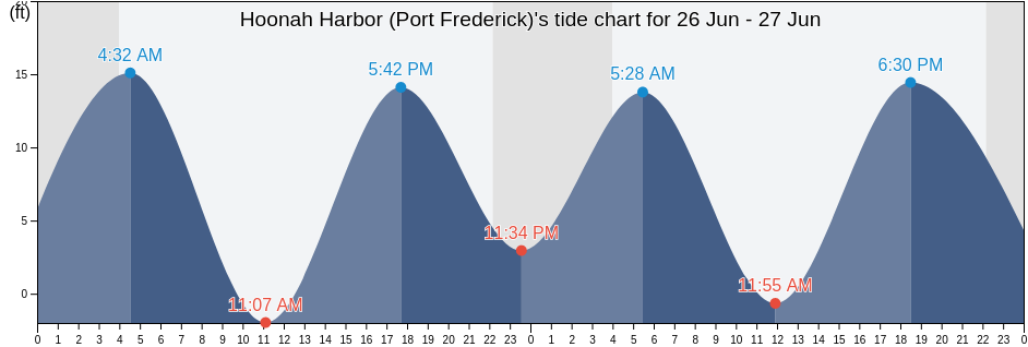 Hoonah Harbor (Port Frederick), Hoonah-Angoon Census Area, Alaska, United States tide chart