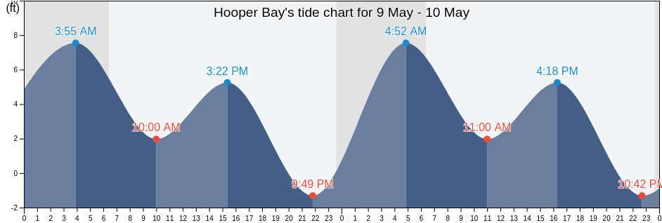 Hooper Bay, Alaska, United States tide chart