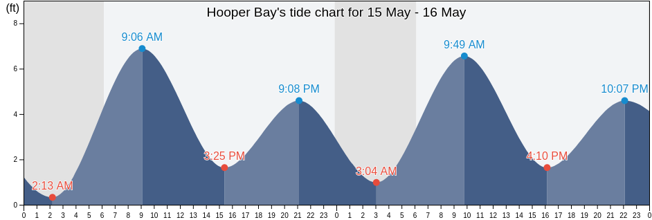 Hooper Bay, Kusilvak Census Area, Alaska, United States tide chart