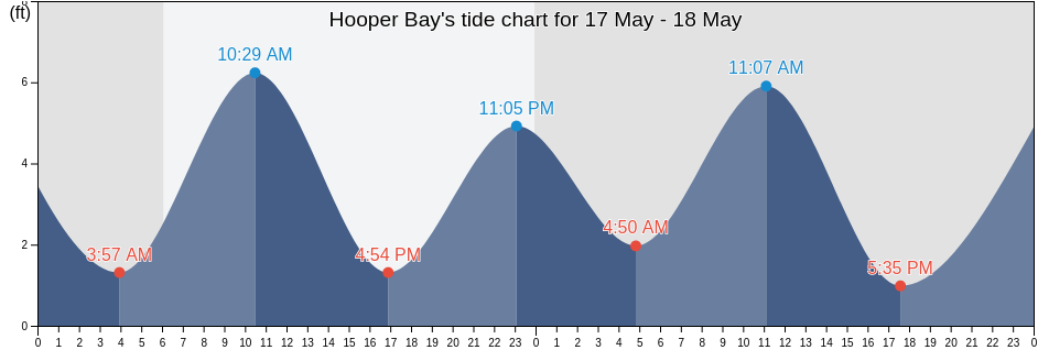 Hooper Bay, Kusilvak Census Area, Alaska, United States tide chart