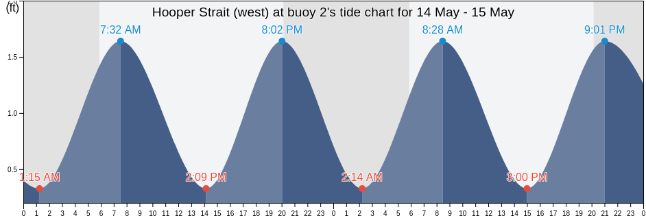 Hooper Strait (west) at buoy 2, Dorchester County, Maryland, United States tide chart