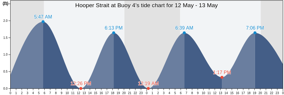 Hooper Strait at Buoy 4, Somerset County, Maryland, United States tide chart