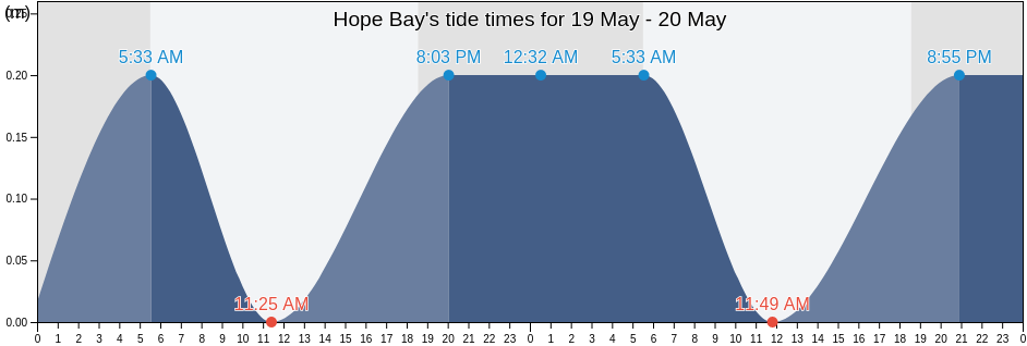 Hope Bay, Hope Bay, Portland, Jamaica tide chart