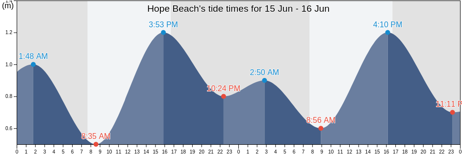 Hope Beach, Kingborough, Tasmania, Australia tide chart
