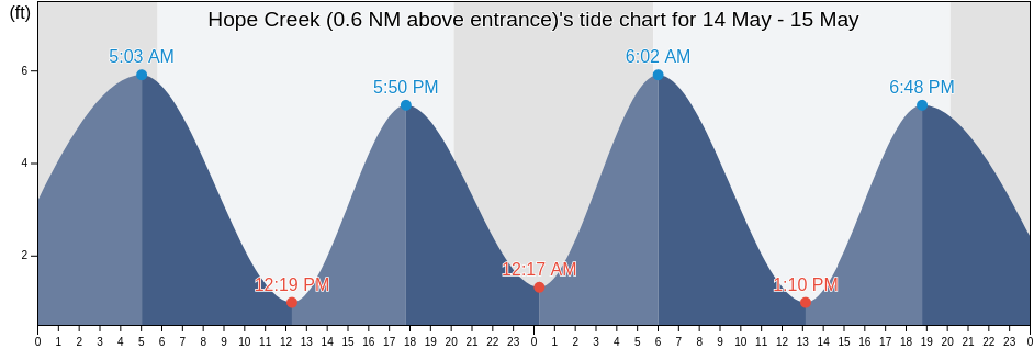 Hope Creek (0.6 NM above entrance), Salem County, New Jersey, United States tide chart