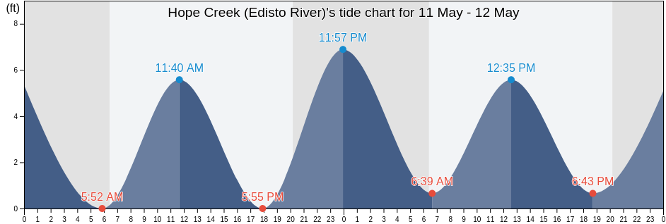 Hope Creek (Edisto River), Colleton County, South Carolina, United States tide chart